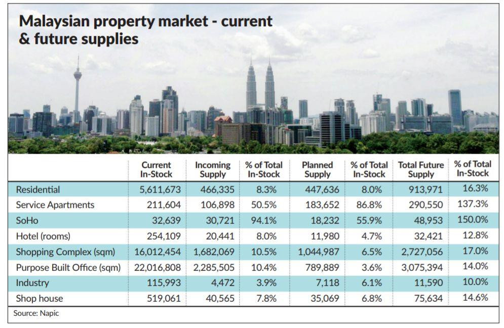 Malaysian Property Market Data Q1 2019